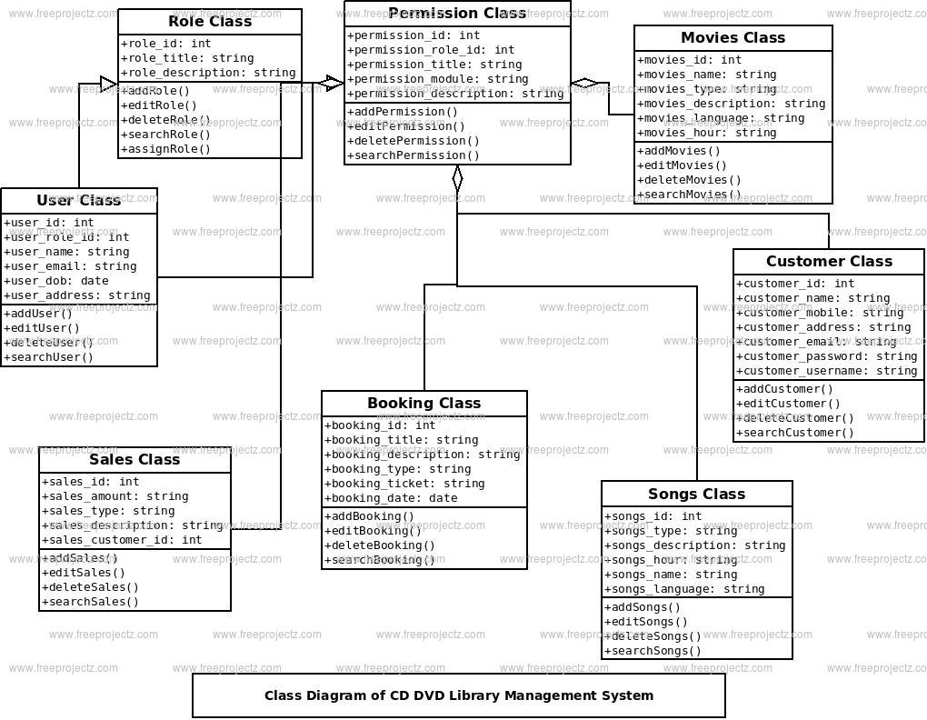 CD DVD Library Management System Class Diagram Academic Projects